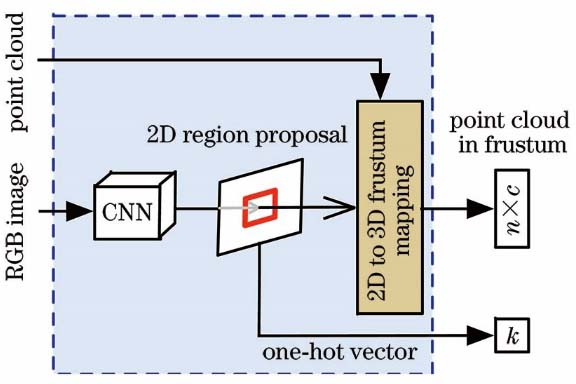 Network structure for extracting candidate regions of frustum point cloud