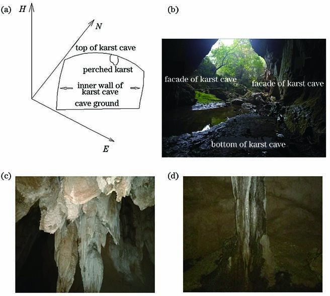 Schematic diagram of cave accuracy classification. (a) Schematic diagram of karst cave precision division; (b) site photos of facade and ground karst cave; (c) top hanging stalactite site photo; (d) site photo of stalactite raised on the ground