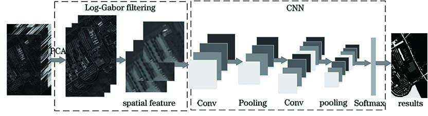 Hyperspectral image classification based on Log-Gabor filtering and CNN