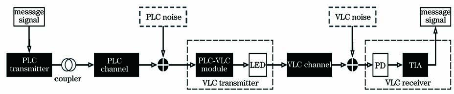 Generalized functional block diagram for integrated system of PLC and VLC[8]