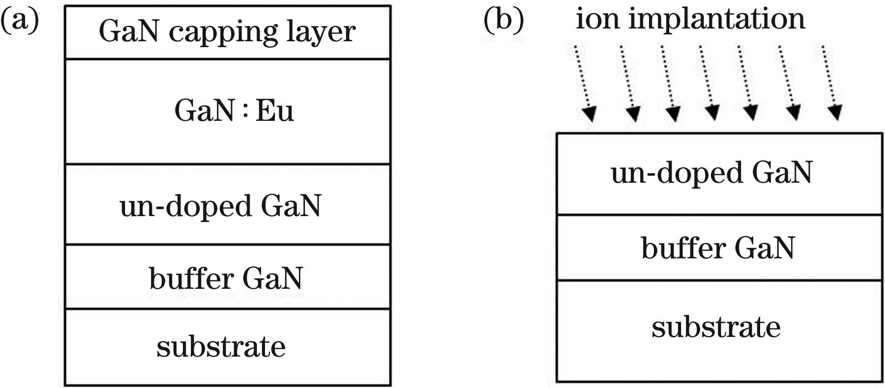 Structures of GaN∶Eu3+ materials prepared by methods of in-situ growth and ion implantation. (a) In-situ growth; (b) ion implantation