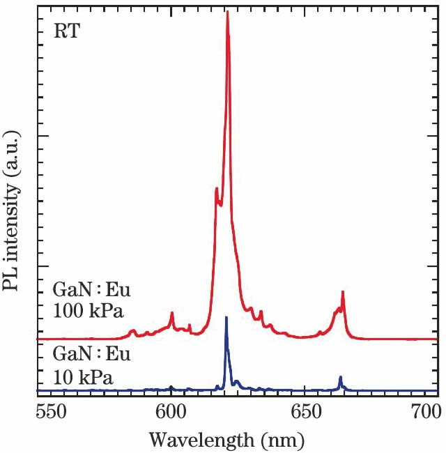 Room temperature PL spectra of the samples grown at 10 kPa and 100 kPa[15]