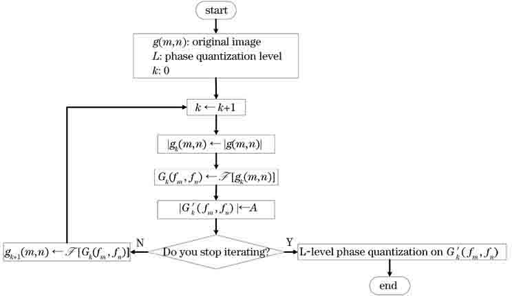 Flowchart of G-S algorithm