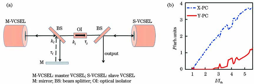 Open-loop system structure and VCSEL performance curves. (a) Unidirectional open-loop synchronization system based on VCSEL; (b) P-I characteristic curves of free-running VCSEL
