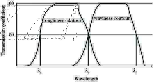 Transmission coefficients of roughness and waviness contours
