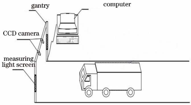 Measuring system for the contour dimension of moving truck