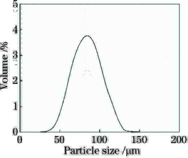 Size distribution of GCr15 powder