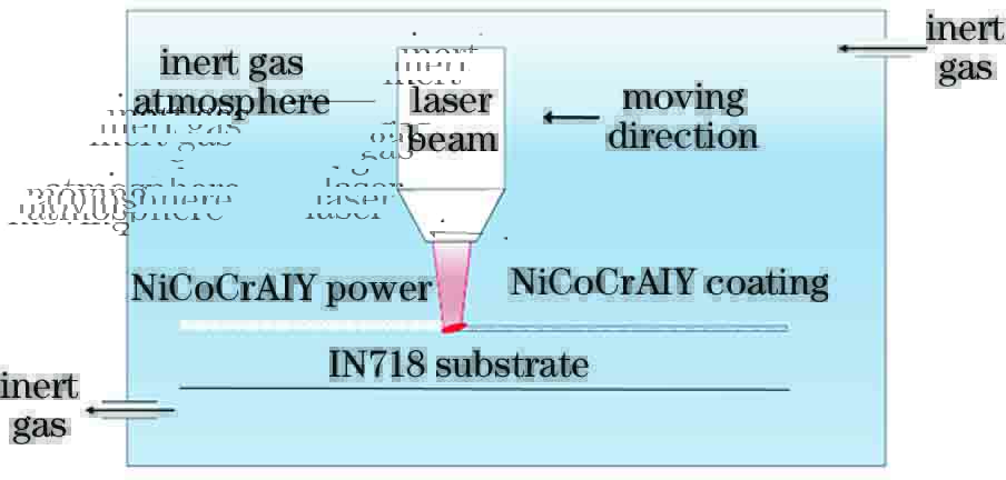 Schematic of laser cladding test