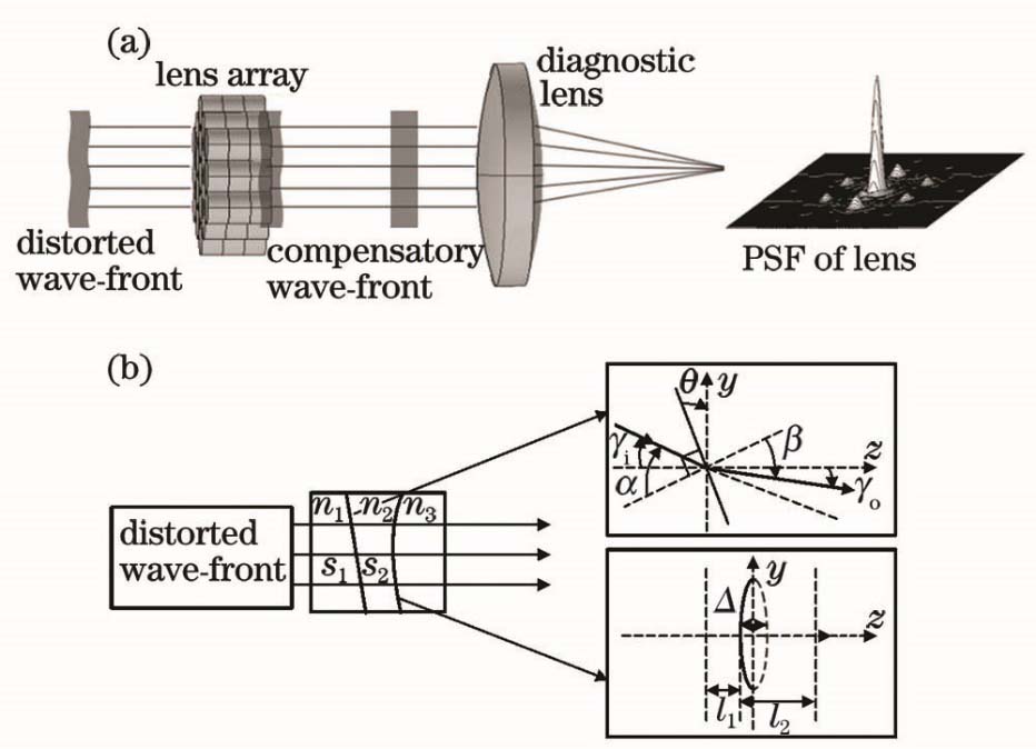 Schematic of compensation structure for wavefront distortion of triple liquid lens array. (a) System diagram; (b) principle of sub-unit correction