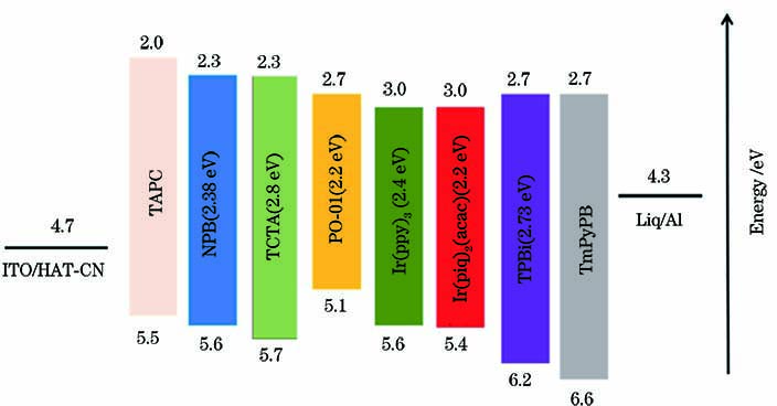 Energy levels of materials in the experiment