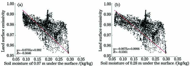 Scatterplots of Taklimakan Desert in January 24. (a) Scatterplots of land surface emissivity and soil moisture of 0.07 m under the surface; (b) scatterplots of land surface emissivity and soil moisture of 0.28 m under the surface
