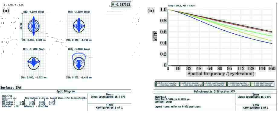 Human eye optical system with single refractive index. (a) Point diagram; (b) MTF curves