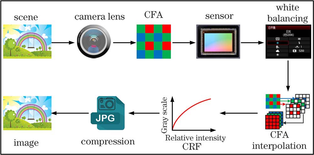 Typical camera color image processing