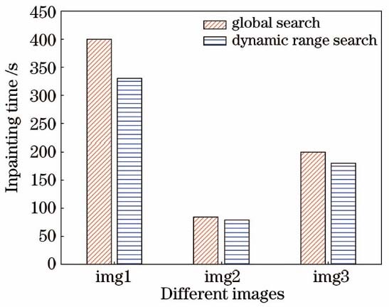 Inpainting time for global search and dynamic range search