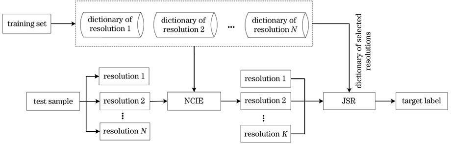 Selection of multi-resolution representations and target recognition method based on nonlinear correlation information entropy for SAR images