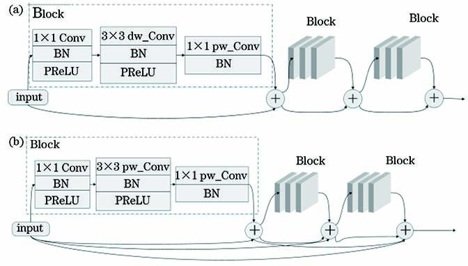 Mobile-Block structure with stride of 1.(a) MobileFaceNet; (b) Dual-MobileFaceNet