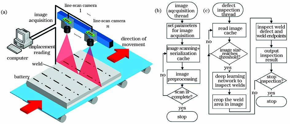 Detection method of weld defect. (a) Measuring system of line scan camera; (b) flow chart of image acquisition; (c) flow chart of defect detection