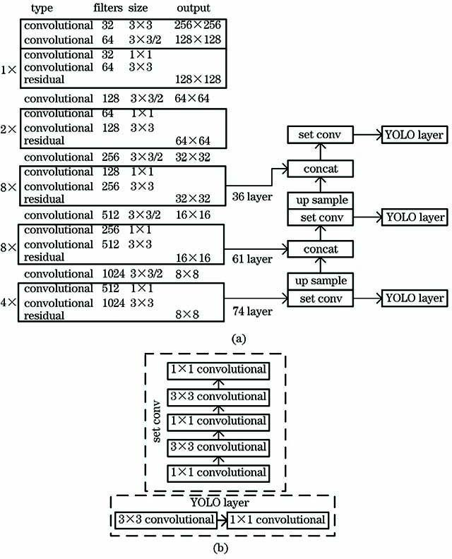 YOLOv3 network structure diagram. (a) Overall structure diagram of YOLOv3 network; (b) structure diagram of set conv layer and YOLO layer