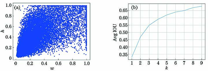 Dataset analysis results. (a) Target width and height distribution of the dataset; (b) k-means clustering analysis result