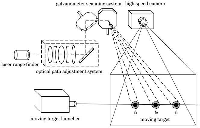 Layout sketch of velocity measurement system