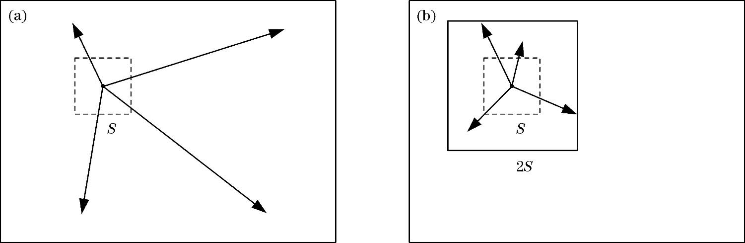Search space of K-means and SLIC algorithm. (a) K-means algorithm; (b) SLIC algorithm