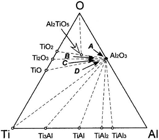 Schematic of Al-Ti-O ternary system[23]