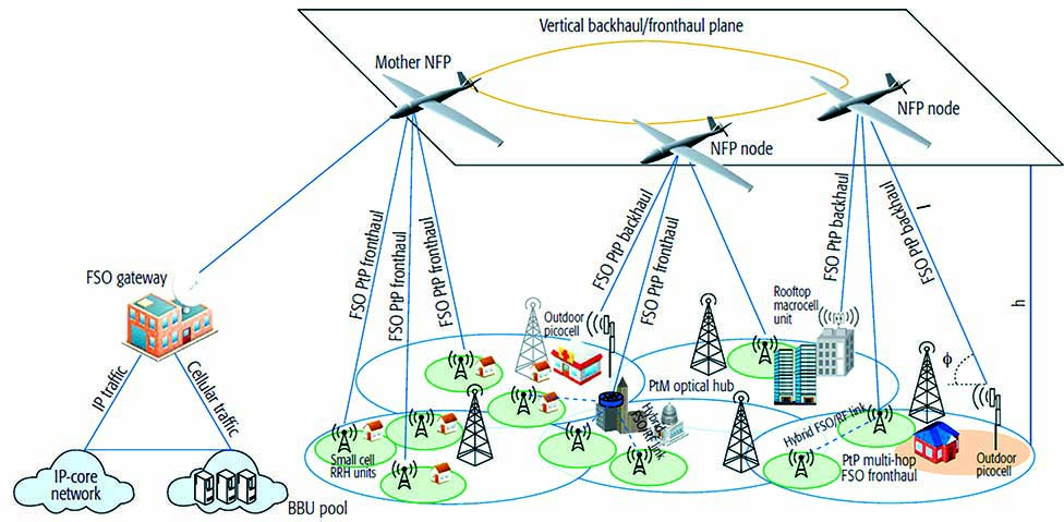 Illustration of for UAV 5G and beyond 5G wireless optical network architecture[15]