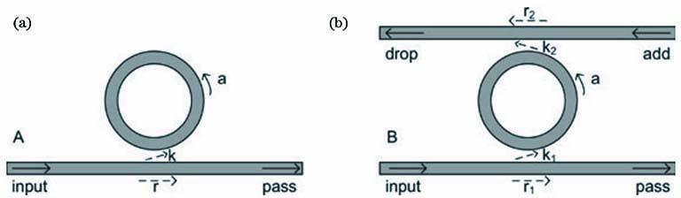 Micro-ring resonator. (a) All-pass micro-ring resonator[35]; (b) add-drop micro-ring resonator[36]