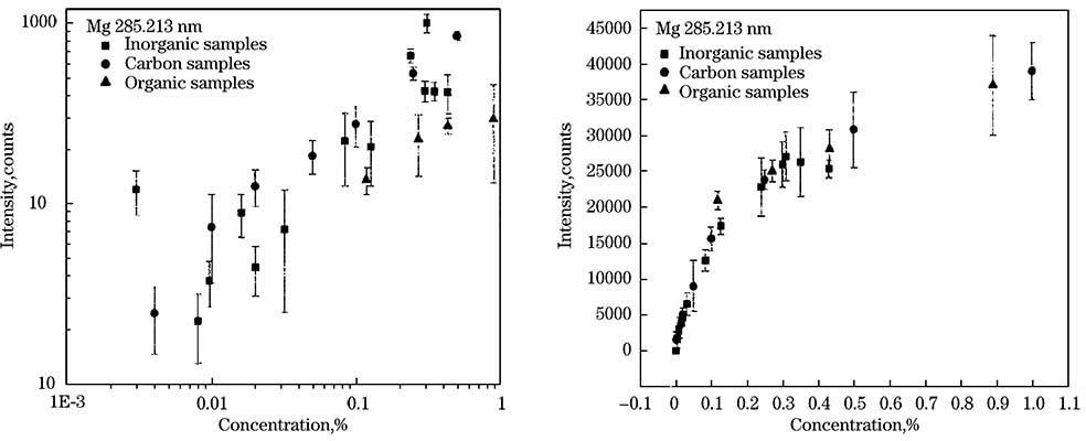 Calibration plot of untreated data points and surface-density-normalized calibration plot of Mg element determined by LIBS[35]. (a) Calibration plot of untreated data points;(b) surface-density-normalized calibration plot
