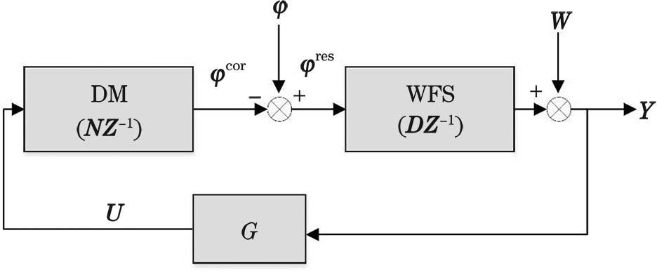 Block diagram of high-order disturbance correction loop in AO system