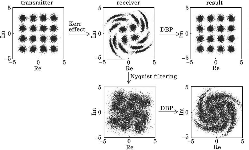 DBP processing results in non-band-limited and band-limited systems