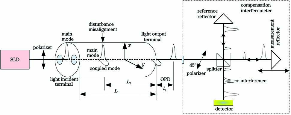 Optical path diagram measuring the polarization-coupling distribution of fiber coil and beat length of used fiber