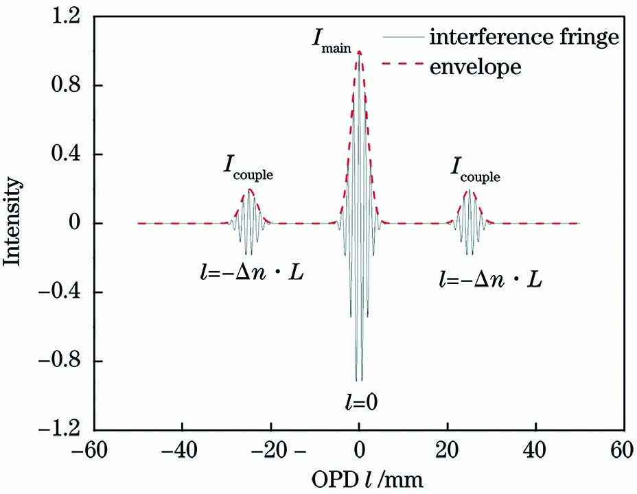 Interference characteristic for polarization-coupling tests of PM fiber