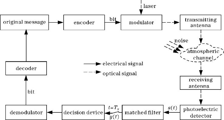 Information transmission of atmospheric laser communication