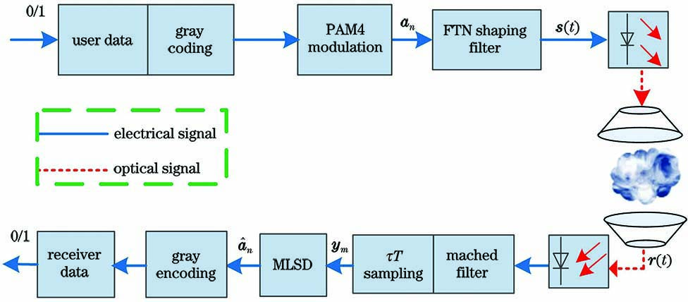 Diagram of 4PAM-FTN atmospheric optical communication system