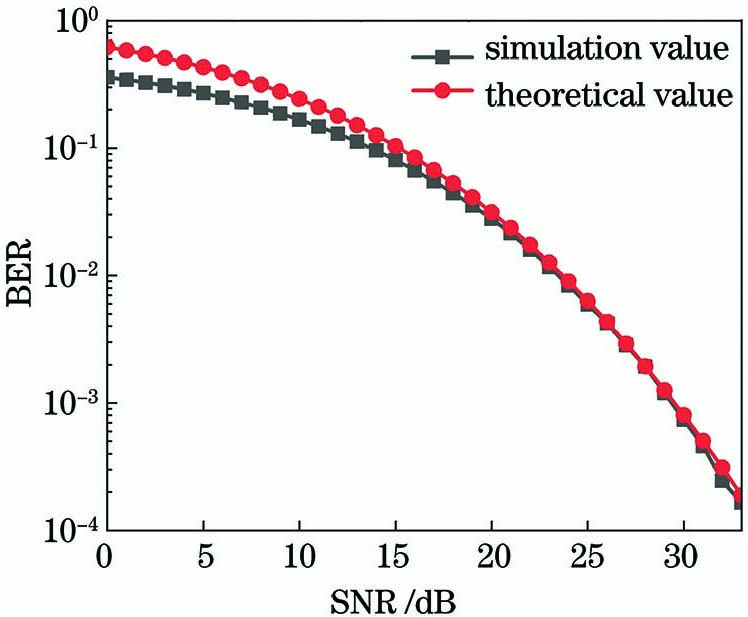 Comparison of theoretical BER and simulation BER