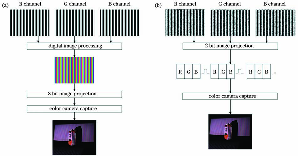 Flow chart of color fringe projection. (a) Traditional color fringe projection; (b) color defocusing binary projection
