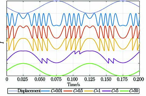 Simulation of self-mixing interference signals under various feedback levels
