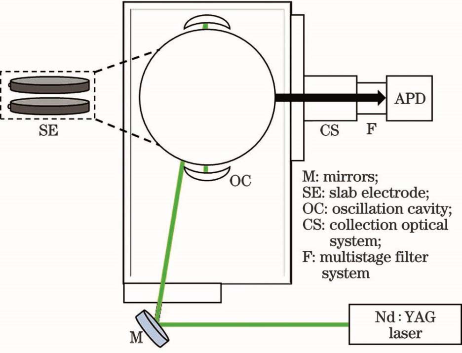 Setup of laser Thomson scattering system