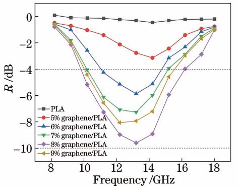 Variation of reflection loss of graphene/PLA composite samples with frequency
