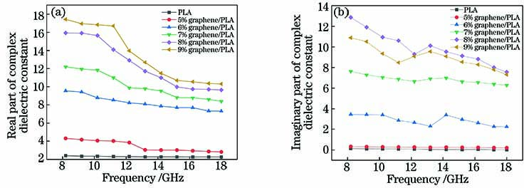 Variation of complex dielectric constant of graphene/PLA composite samples with frequency. (a) Real part of complex dielectric constant; (b) imaginary part of complex dielectric constant