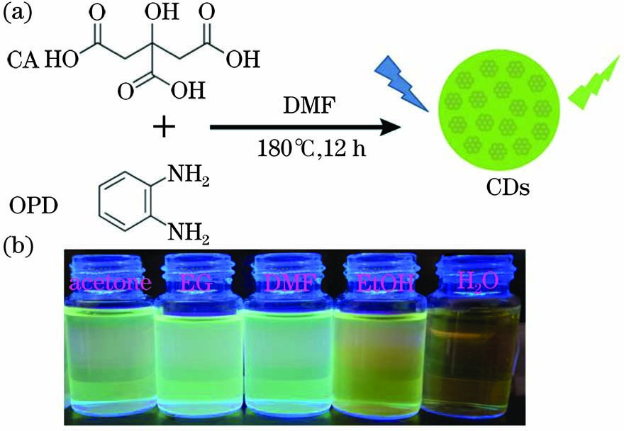 Method for preparation of carbon dots and solvent-dependent effect. (a) Illustration of preparation process of fluorescent carbon nanodots; (b) fluorescent photos of carbon dots dispersed in different solvents