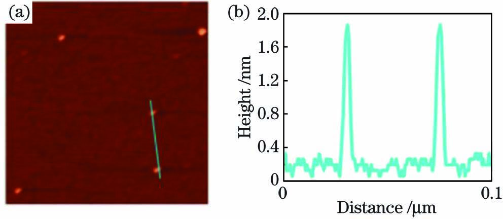 Characterization of carbon quantum dots. (a) AFM image of carbon quantum dots; (b) height profile along line indicated in Fig. 2 (a)