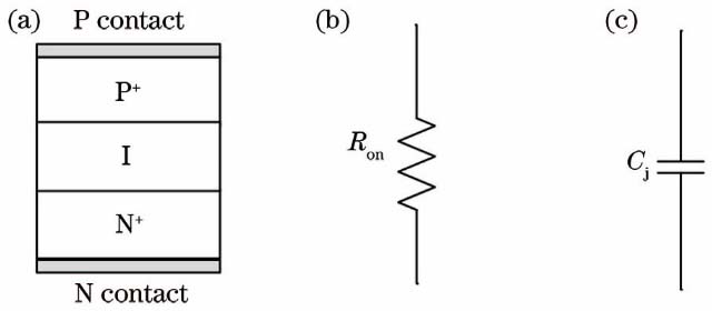 PIN diode structure and its equivalent circuit. (a) PIN diode structure; (b) forward bias equivalent circuit; (c) reverse bias equivalent circuit