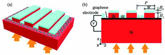 Diagrams of Si-based double layer metal grating infrared light modulator based on graphene. (a) Three-dimensional diagram; (b) cross-section diagram