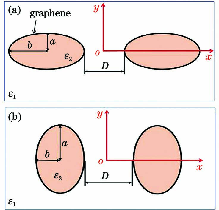 Graphene-coated elliptical nanowire pairs. (a) Waveguide structure A; (b) waveguide structure B