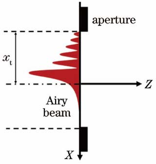 Schematic of Airy beam carring hard-edge aperture