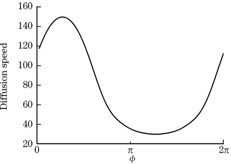 Diffusion speed versus phase φ when t=20 and d=0.5