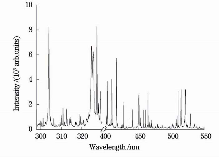 LIBS spectrum of CIGS thin film