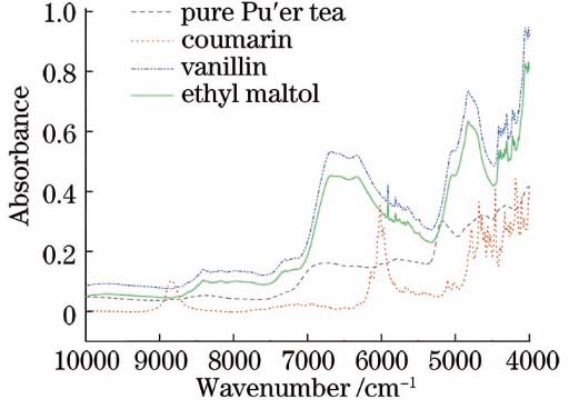 Near-infrared spectra of three flavors and pure Pu'er tea